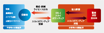 養成・訓練・ライセンス付与 スカイボランティア登録